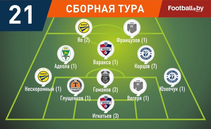 Символическая сборная 21-го тура высшей лиги-2025