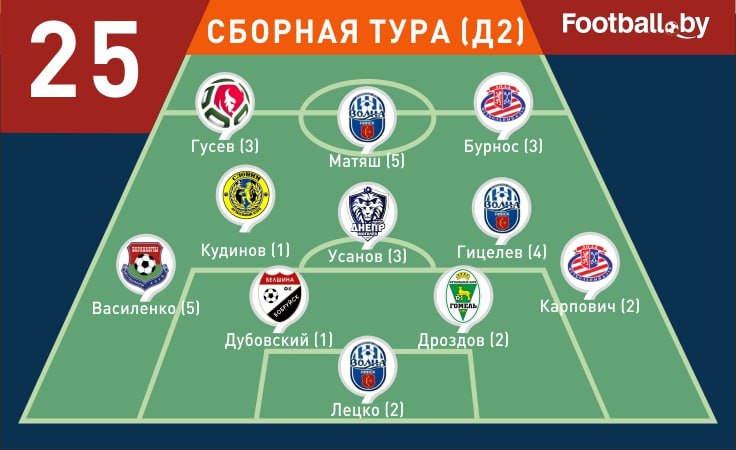 Символическая сборная 25-го тура первой лиги-2025