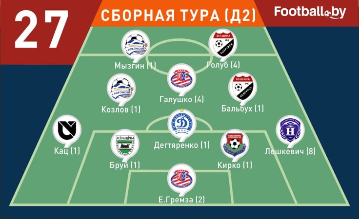 Бруй, Галушко, Голуб и еще восемь игроков — в символической сборной 27-го тура первой лиги