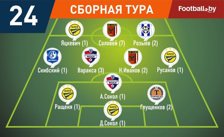 Два Сокола и попавший седьмой раз Соловей вошли сборную 24-го тура Вetera-Высшей лиги