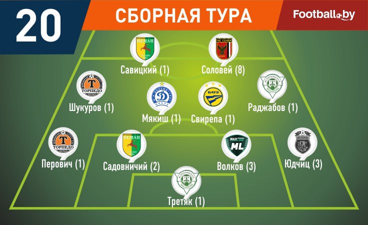 Отдаем должок. Два игрока "Немана" дополнили сборную 20-го тура Betera-Высшей лиги Отдаем должок. Два игрока "Немана" дополнили сборную 20-го тура Betera-Высшей лиги