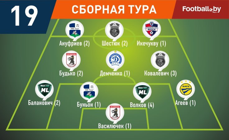 Символическая сборная 19-го тура высшей лиги-2025 Символическая сборная 19-го тура высшей лиги-2025