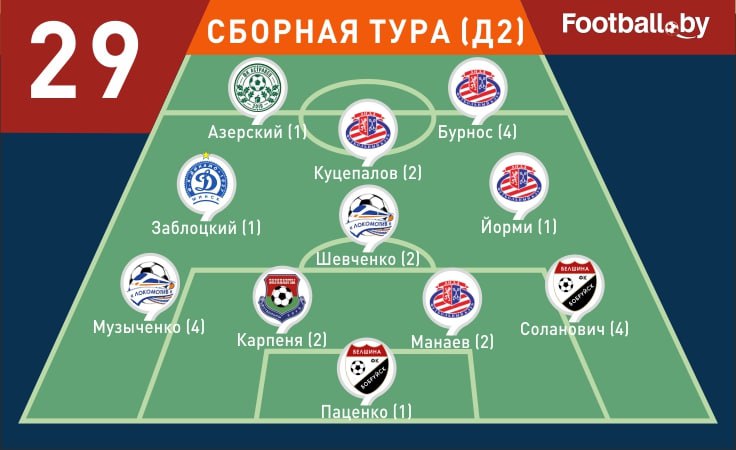 Символическая сборная 29-го тура первой лиги 2025