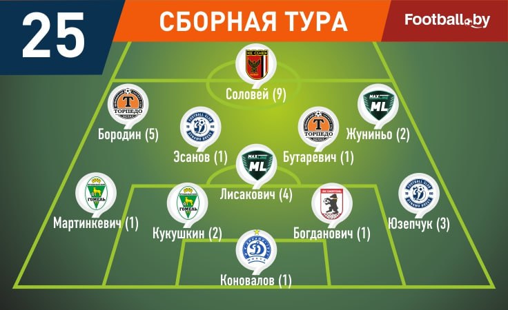 Символическая сборная 25-го тура высшей лиги-2025 Символическая сборная 25-го тура высшей лиги-2025