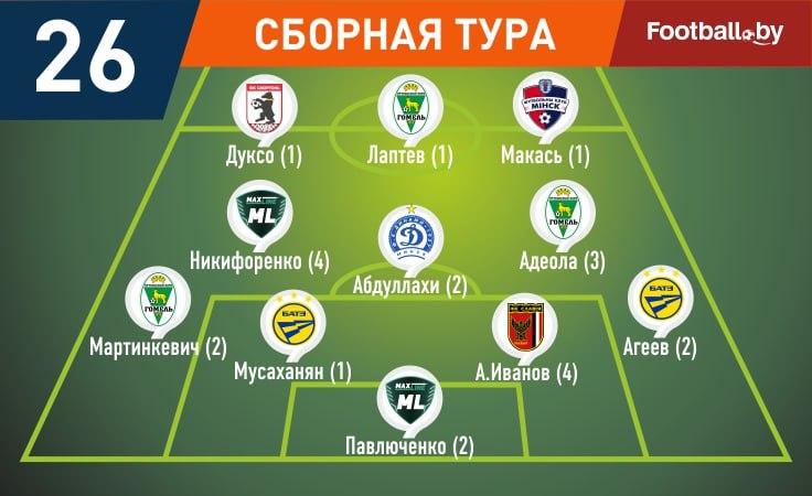 Символическая сборная 26-го тура высшей лиги-2025 Символическая сборная 26-го тура высшей лиги-2025