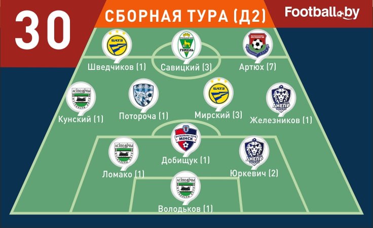 Символическая сборная 30-го тура первой лиги 2025 Символическая сборная 30-го тура первой лиги 2025