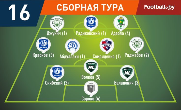 Символическая сборная 16-го тура высшей лиги-2025 Символическая сборная 16-го тура высшей лиги-2025