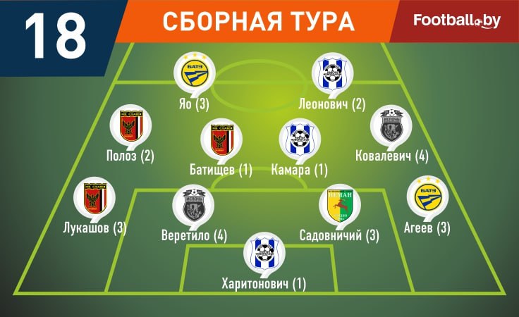 Символическая сборная 18-го тура высшей лиги 2025 Символическая сборная 18-го тура высшей лиги 2025