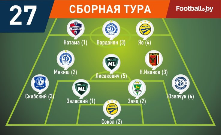 Символическая сборная 27-го тура высшей лиги-2025