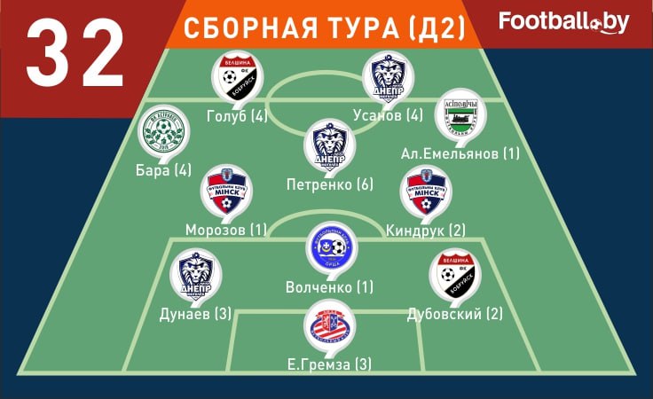 Символическая сборная 32-го тура первой лиги 2025