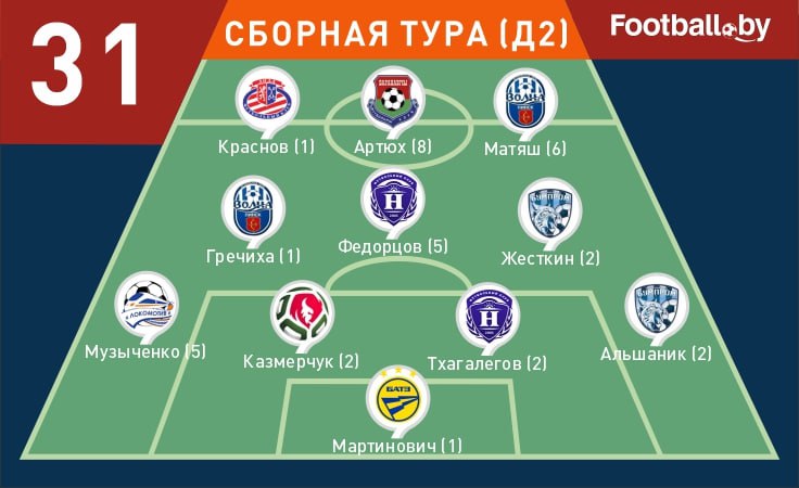 Символическая сборная 31-го тура первой лиги-2025