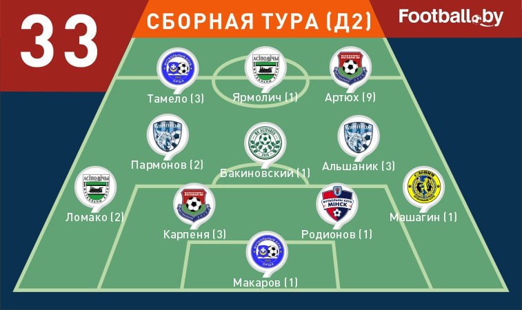 Символическая сборная 33-го тура первой лиги 2025