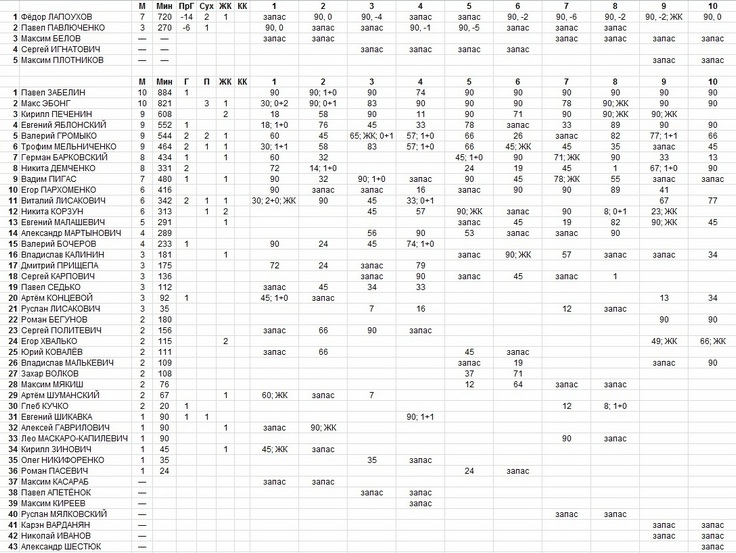 Список игроков сборной Беларуси в 2025 году