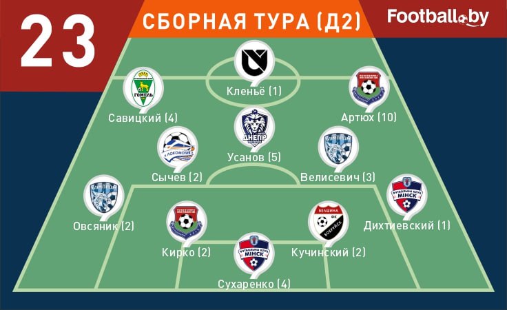 Символическая сборная 23-го тура первой лиги 2025