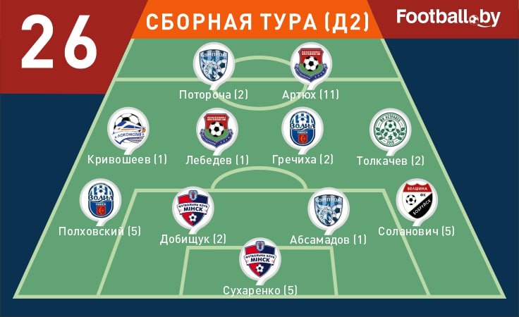 Символическая сборная 26-го тура первой лиги-2025