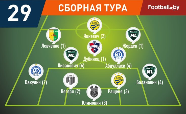 Символическая сборная 29-го тура высшей лиги 2025