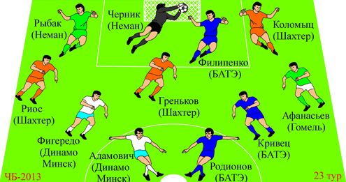 Символическая сборная 23-го тура чемпионата Беларуси-2013 (первая шестерка)