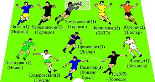 Символическая сборная 10-го тура чемпионата Беларуси-2014