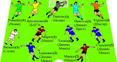 Символическая сборная 11-го тура чемпионата Беларуси-2014