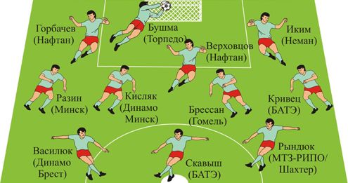 Символическая сборная чемпионата Беларуси 2009 года