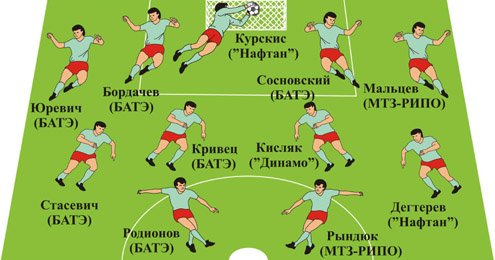 Еврокубковая сборная Беларуси-2009