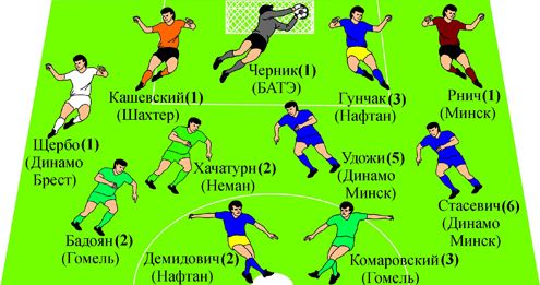 Символическая сборная 12-го тура чемпионата Беларуси-2014