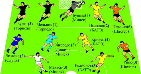 Символическая сборная 16-го тура чемпионата Беларуси-2014