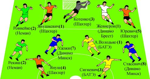 Символическая сборная 15-го тура чемпионата Беларуси-2014