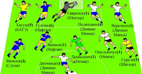 Символическая сборная 18-го тура чемпионата Беларуси-2014