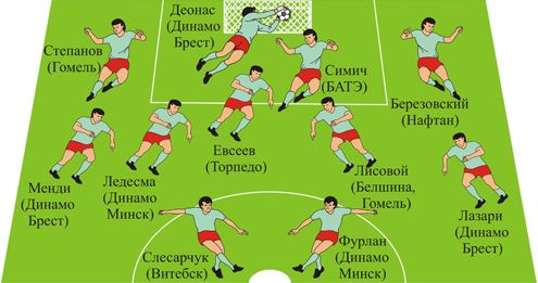 Символическая сборная легионеров чемпионата Беларуси-2011