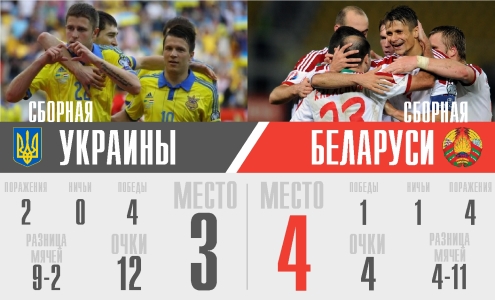 Евро-2016. Украина - Беларусь. Инфографика