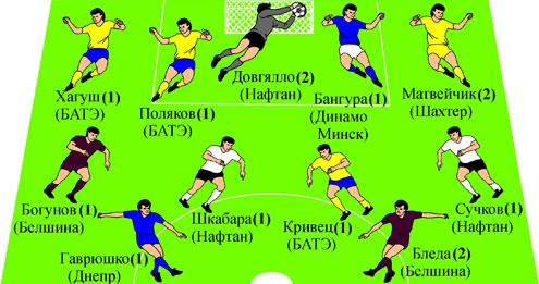 Символическая сборная 3-го тура чемпионата Беларуси-2014