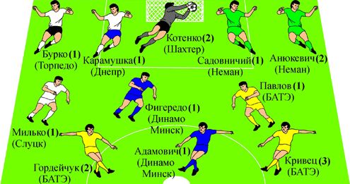 Символическая сборная 5-го тура чемпионата Беларуси-2014