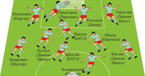 Символическая сборная чемпионата Беларуси за июнь 2010 года