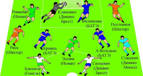 Символическая сборная чемпионата Беларуси в ноябре 2013 года