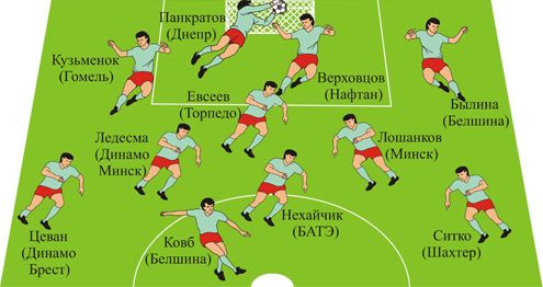Символическая сборная чемпионата Беларуси в июле 2011 года Символическая сборная чемпионата Беларуси в июле 2011 года