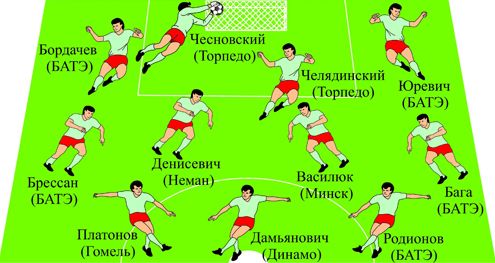 Символическая сборная чемпионата Беларуси в мае 2012 года