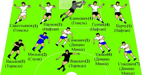 Символическая сборная 14-го тура чемпионата Беларуси-2014
