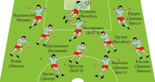 Символическая сборная чемпионата Беларуси за апрель 2010 года