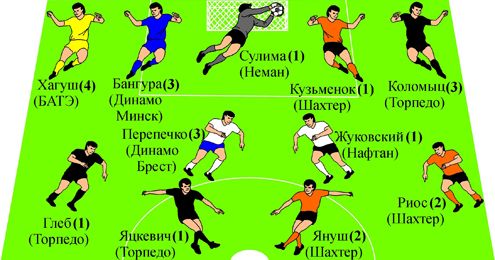Символическая сборная 8-го тура чемпионата Беларуси-2014