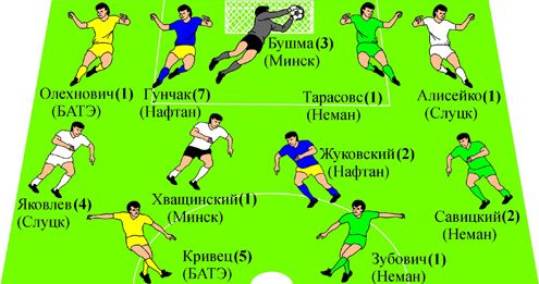 Символическая сборная 19-го тура чемпионата Беларуси-2014