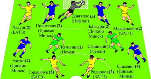 Символическая сборная 6-го тура чемпионата Беларуси-2014